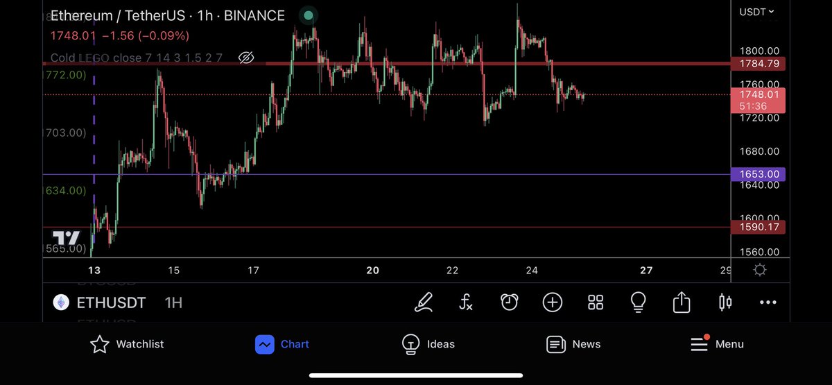 trader1sz's tweet photo. $ETHUSD - Aslong as we hold below 1784, im expecting 1590 soon and then possibly 1400 https://t.co/5kA42aNWU8
