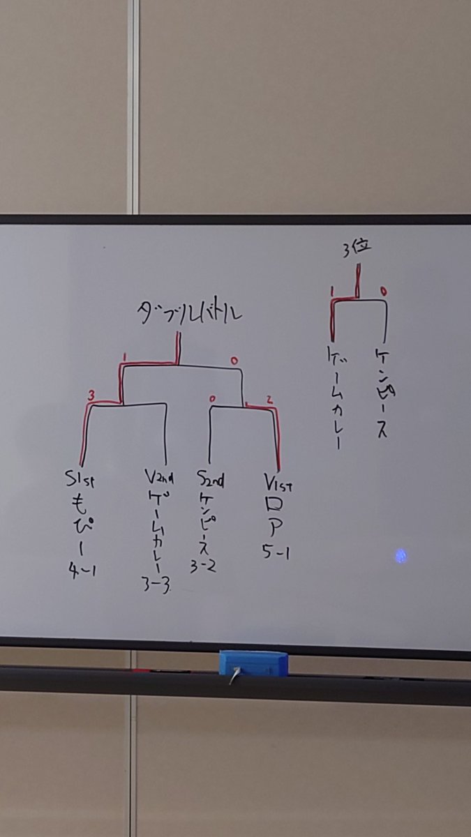 gamecurryVGC's tweet photo. 数年ぶりに参加した富山オフ、3位だぁ！決勝トーナメント1回戦の壁はなかなか破れないけど、納得のいく結果は残せた！この調子で頑張ります！💪 https://t.co/OKvqd54Ajx