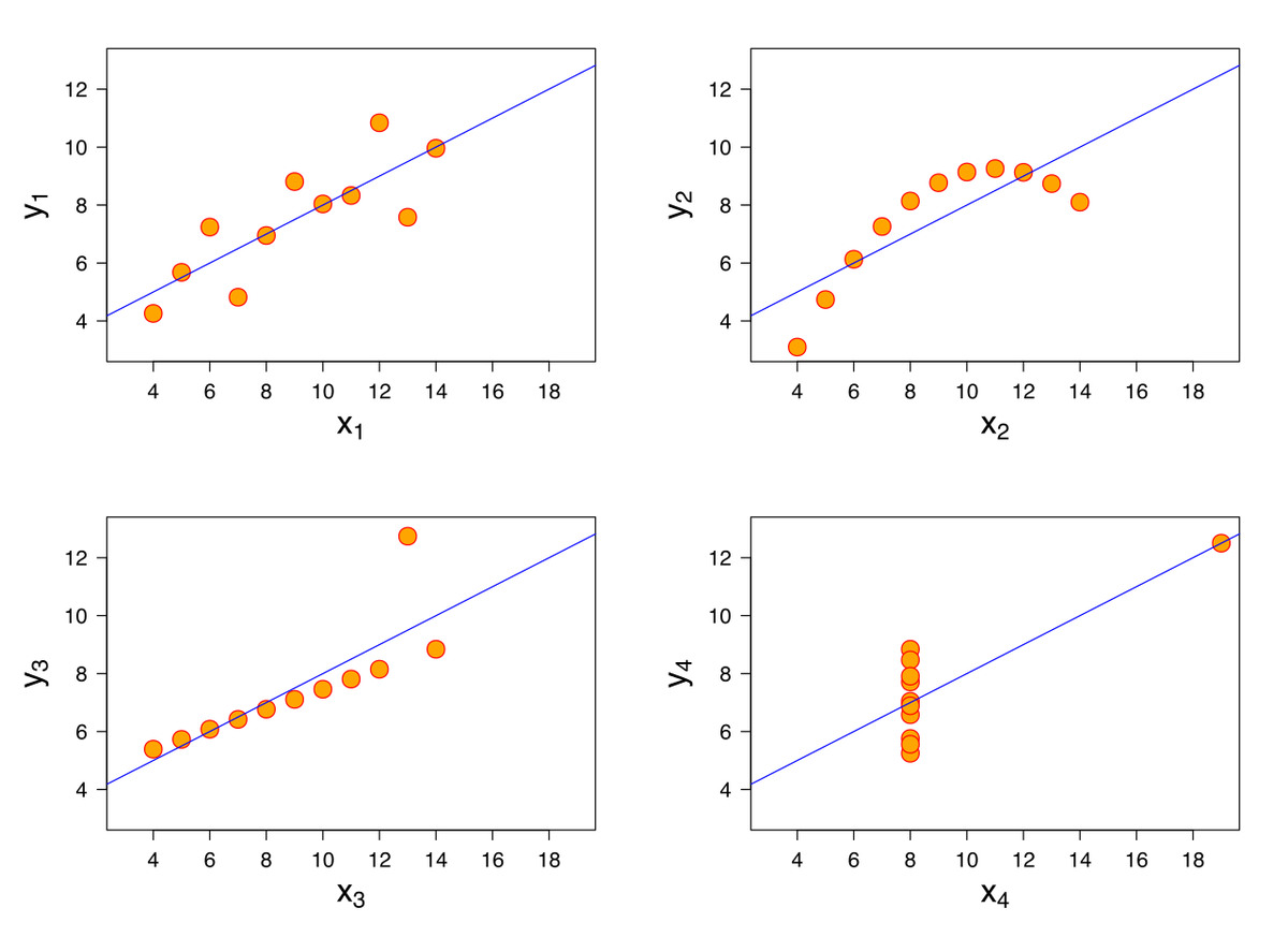 Don't base your conclusions only on descriptive statistics!

Let me explain why.

A thread on Anscombe's quartet.

1/8