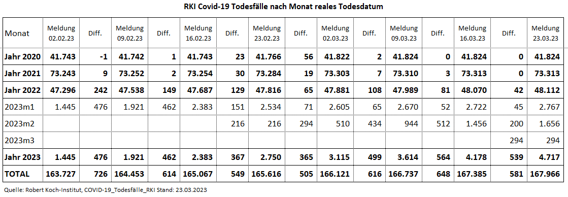 Kain_Aerger's tweet image. @rki_de Update #COVID19de #Sterbefaelle je Monat nach realem Sterbedatum vom 23.03.23 per KW09.23. 

C19-Sterbefälle per KW09.23 
2020: 41.824 
2021: 73.313
2022: 48.112
2023: 4.717
Total: 167.966

Quelle hinten im Thread
(1/7)