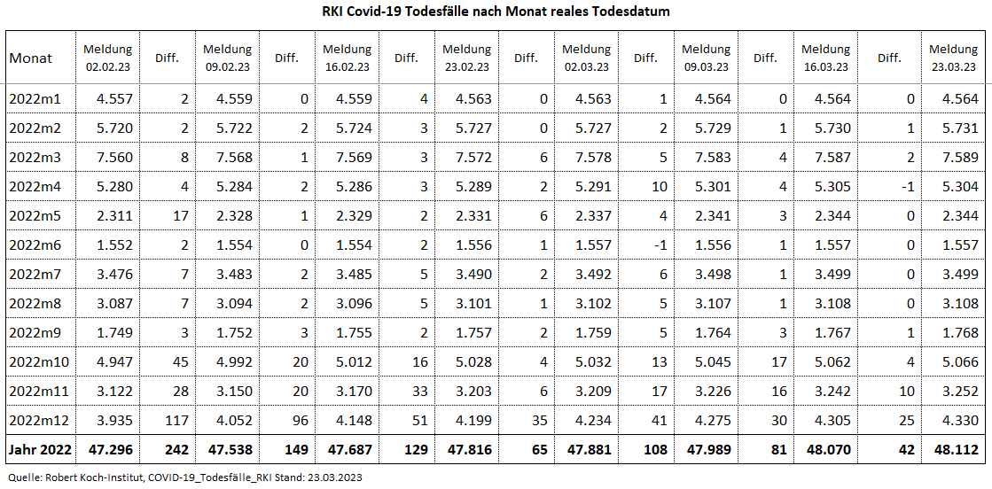 Kain_Aerger's tweet image. @rki_de Update #COVID19de #Sterbefaelle je Monat nach realem Sterbedatum vom 23.03.23 per KW09.23. 

C19-Sterbefälle per KW09.23 
2020: 41.824 
2021: 73.313
2022: 48.112
2023: 4.717
Total: 167.966

Quelle hinten im Thread
(1/7)