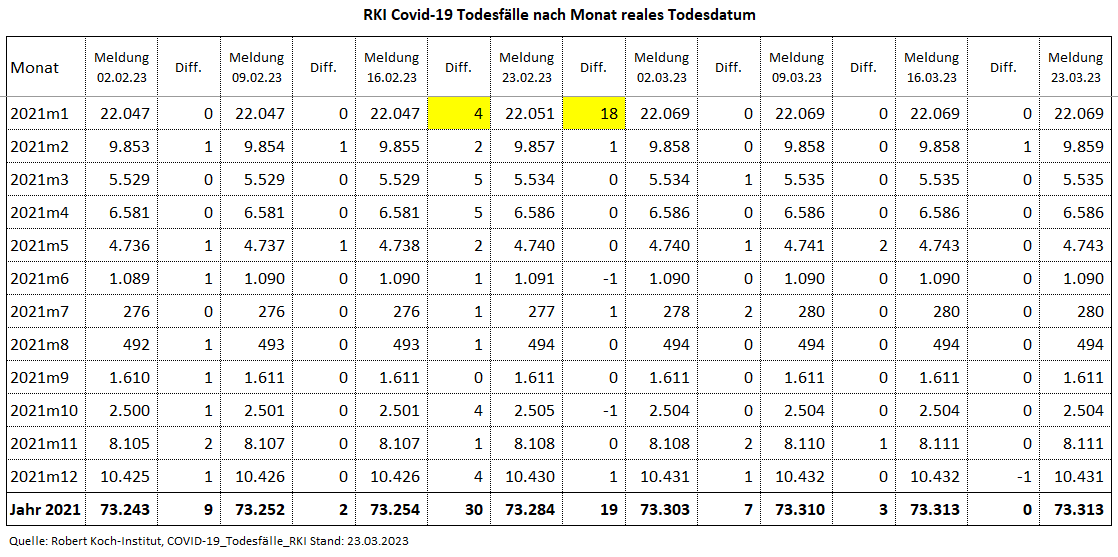 Kain_Aerger's tweet image. @rki_de Update #COVID19de #Sterbefaelle je Monat nach realem Sterbedatum vom 23.03.23 per KW09.23. 

C19-Sterbefälle per KW09.23 
2020: 41.824 
2021: 73.313
2022: 48.112
2023: 4.717
Total: 167.966

Quelle hinten im Thread
(1/7)