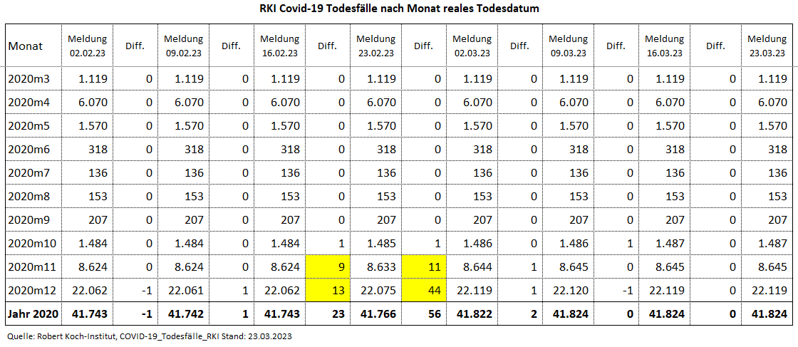 Kain_Aerger's tweet image. @rki_de Update #COVID19de #Sterbefaelle je Monat nach realem Sterbedatum vom 23.03.23 per KW09.23. 

C19-Sterbefälle per KW09.23 
2020: 41.824 
2021: 73.313
2022: 48.112
2023: 4.717
Total: 167.966

Quelle hinten im Thread
(1/7)