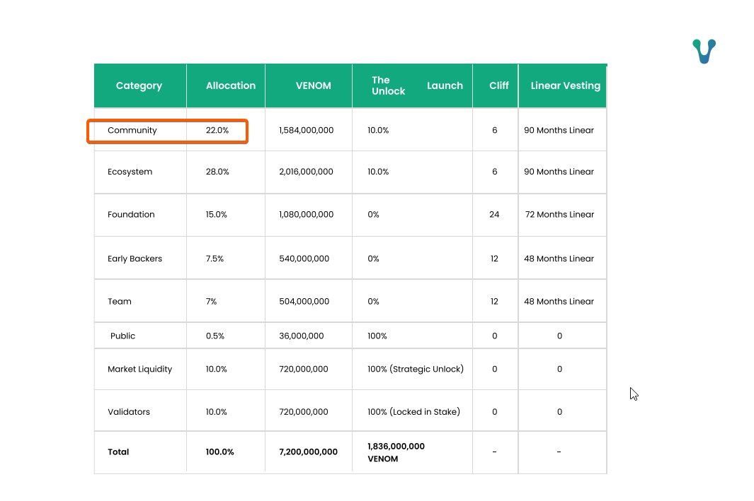 💥 WOW <a href="/VenomFoundation/">Venom Foundation</a> #Venom launch is Whitepaper &amp; Most probably we'll see #VenomTestnet soon 🚀

Token matric is confirmed and 22% for Community 😍

🙃What you think, Comment Down 📩
♥️Like &amp; Retweet🔁LFG🚀

🌏Source: x.com/VenomFoundatio…