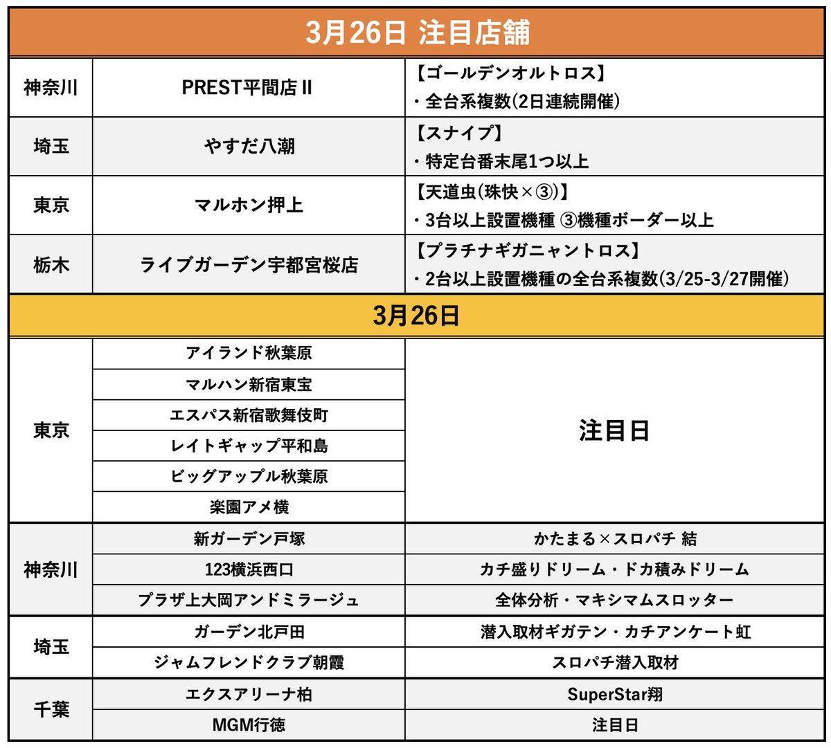 明日3/26注目店舗
PREST平間店Ⅱ
やすだ八潮
マルホン押上
マルハン新宿東宝
エスパス新宿歌舞伎町
レイトギャップ平和島
ビッグアップル秋葉原
楽園アメ横
新ガーデン戸塚
123横浜西口
プラザ上大岡アンドミラージュ
ガーデン北戸田
ジャムフレンドクラブ朝霞
エクスアリーナ柏
MGM行徳