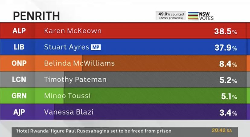 DarylTractor's tweet image. Bye bye Stu

#nswelection #NSWvotes