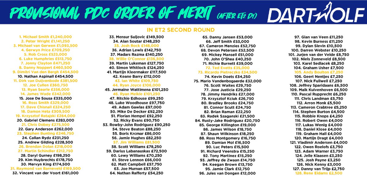 Weekly Dartscast on Twitter "Here's a look at the provisional PDC