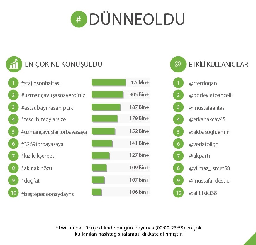 Twitter'da #dünneoldu en çok konuşulan konular;

1. #stajınsonhaftası / 1.500.000 twet
2. #uzmançavuşasözverdiniz
3. #astsubayınasahipçık
 #StajyerKararlı