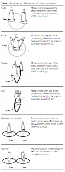 mskultrasound's tweet photo. Next up @RMastPhysio discussing the importance of probe skills - know your terminology. Now go get your slide, rock,sweep,fan,compression and rotation on...πΊπ great paper to read here https://t.co/IutX3cazNM #TUSSIntro https://t.co/upyIZUkNtP