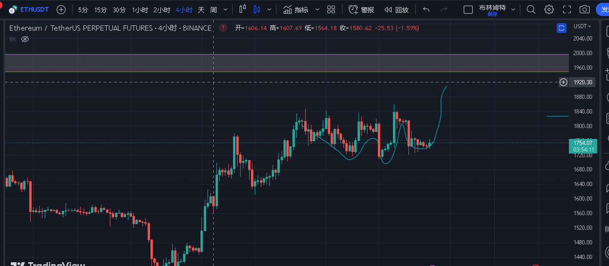 趋势延续。。。