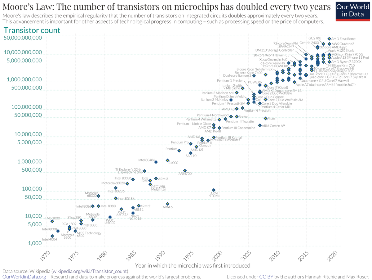 Sad to hear the news that Gordon Moore, creator of Moore's Law, has passed away.

He inspired one of our most popular charts on <a href="/OurWorldInData/">Our World in Data</a>.