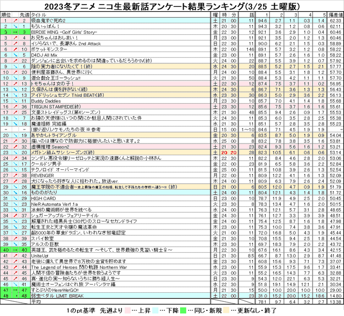 2023冬アニメ ニコ生最新話アンケート結果ランキング(3/25 土曜日) #nicoch・土曜更新分(#吸血鬼すぐ死ぬ