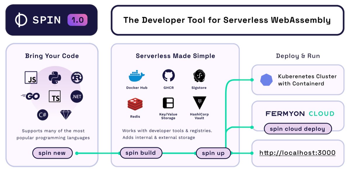mentallion's tweet image. ✩ WebAssembly Startup Fermyon Releases Spin 1.0 For Serverless WASM - Forbes #JavaScriptNews ➣➣➣ dlvr.it/SlT1cZ