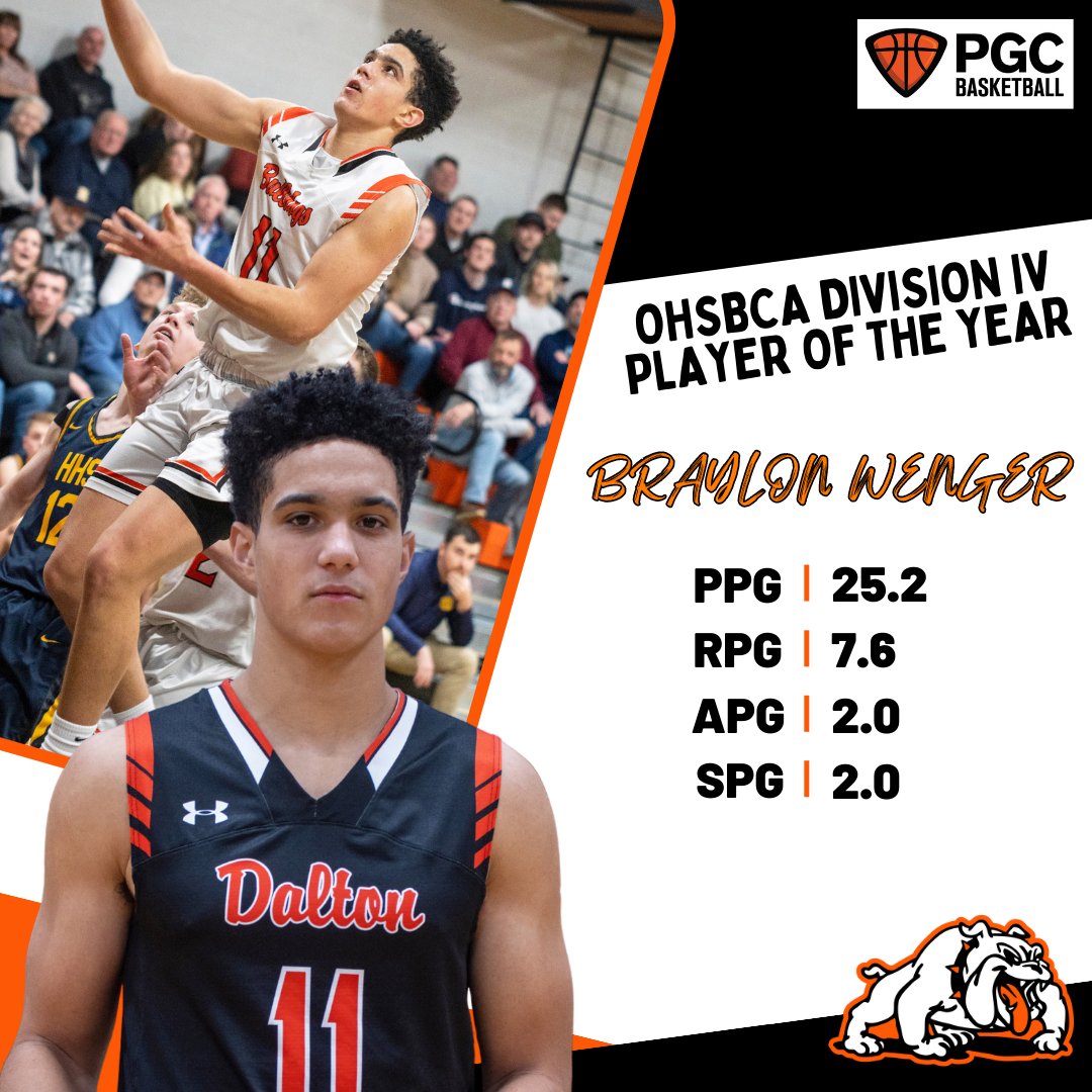 OHSBCA (@ohiobkcoaches) on Twitter photo Congratulations to the OHSBCA Boys Players of the Year presented by PGG Basketball. <a href="/PGCbasketball/">PGC Basketball</a>
Division 1 - Gabe Cupps, Centerville
Division 2 - George Washington III, Chaminade-Julienne
Division 3 - Dailyn Swain, Africentric
Division 4 - Braylon Wenger, Dalton Congratulations to the OHSBCA Boys Players of the Year presented by PGG Basketball. <a href="/PGCbasketball/">PGC Basketball</a>
Division 1 - Gabe Cupps, Centerville
Division 2 - George Washington III, Chaminade-Julienne
Division 3 - Dailyn Swain, Africentric
Division 4 - Braylon Wenger, Dalton