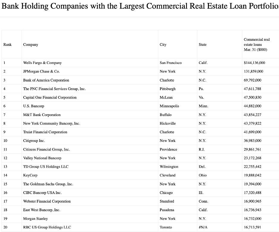 8/ Top CRE Lenders at Risk

Note: the watchlist below only ranks banks by absolute value exposure to the $2.2T of unrealized losses...

Small regional banks have less absolute exposure but may carry much higher exposure relative to their equity value.