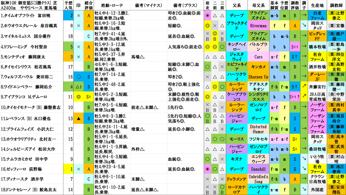 阪神10R
1着 16,ゼッフィーロ
2着 17,ディナースタ
3着 2,ホウオウエクレール

結果
A(1人気)→C(7人気)→A(9人気)
