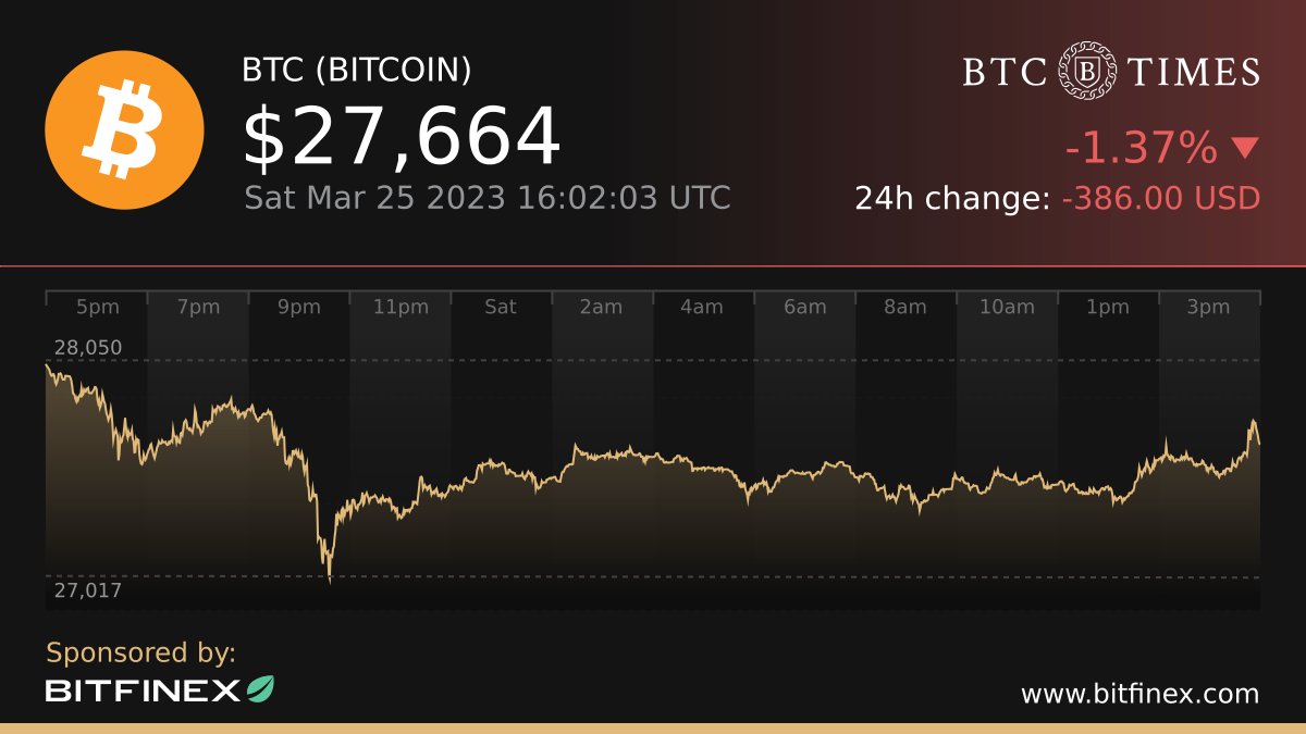 btc's tweet photo. Today’s #Bitcoin price update

Current price: $27,664
24h high: $28,050
24h low: $27,017

Brought to you by @Bitfinex

https://t.co/I71MJ30Io7 https://t.co/DnHe59CXEk