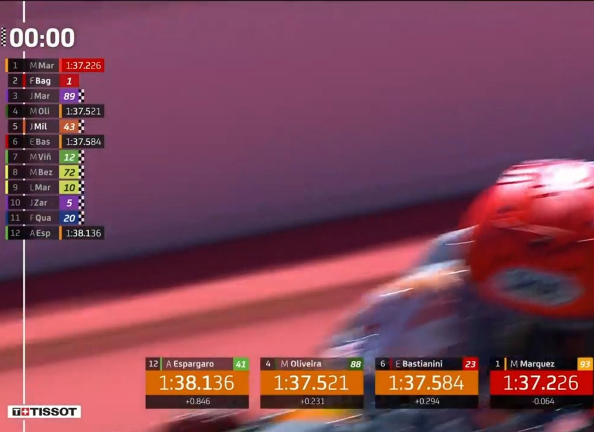 elsantoAMA's tweet photo. Lo esperado Marc Márquez ⚠️ le robó el tiempo chupando rueda a Joan Mir
Y Roba la pole chupando rueda a Enea Bastianini | El descaro y el abuso le ha salido bien, sabemos que en estas es el más listo y el más descarado ✍️⚠️
#MarcMarquezALLIN #PortugueseGP
#DucatiLenovoTeam Fail https://t.co/ZxfHgu88Hm