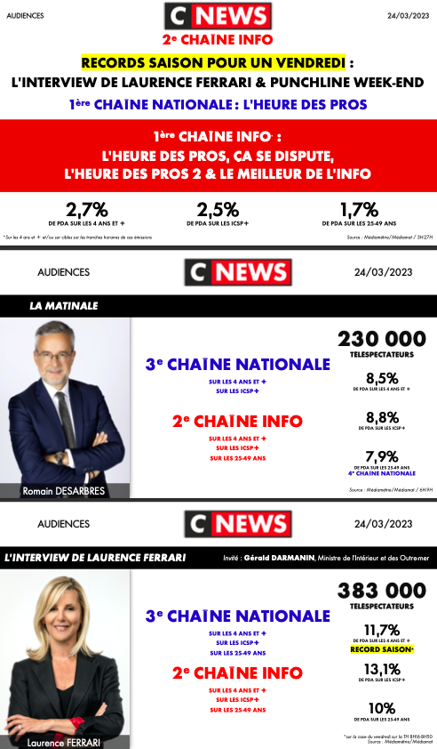 CNEWSLesOFF's tweet photo. #Audiences @CNEWS
Vendredi 24 mars
🚀Records saison pour un vendredi : #Linterview de @LaurenceFerrari & #PunchlineWK @eliot_deval
🥇1ère chaîne nationale : #HDPros
🥇1ère chaîne info : #HDPros, #ÇaSeDispute, #HDPros2 & #LeMeilleurDeLinfo
Détail des audiences ici 👇 https://t.co/Je3jfMJcyv
