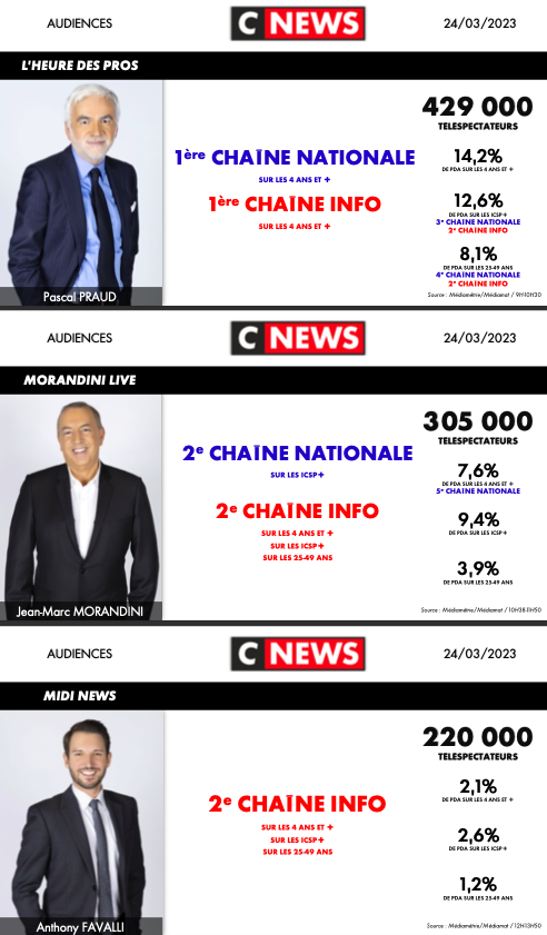 CNEWSLesOFF's tweet photo. #Audiences @CNEWS
Vendredi 24 mars
🚀Records saison pour un vendredi : #Linterview de @LaurenceFerrari & #PunchlineWK @eliot_deval
🥇1ère chaîne nationale : #HDPros
🥇1ère chaîne info : #HDPros, #ÇaSeDispute, #HDPros2 & #LeMeilleurDeLinfo
Détail des audiences ici 👇 https://t.co/Je3jfMJcyv