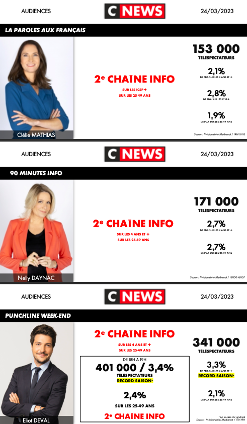 CNEWSLesOFF's tweet photo. #Audiences @CNEWS
Vendredi 24 mars
🚀Records saison pour un vendredi : #Linterview de @LaurenceFerrari & #PunchlineWK @eliot_deval
🥇1ère chaîne nationale : #HDPros
🥇1ère chaîne info : #HDPros, #ÇaSeDispute, #HDPros2 & #LeMeilleurDeLinfo
Détail des audiences ici 👇 https://t.co/Je3jfMJcyv