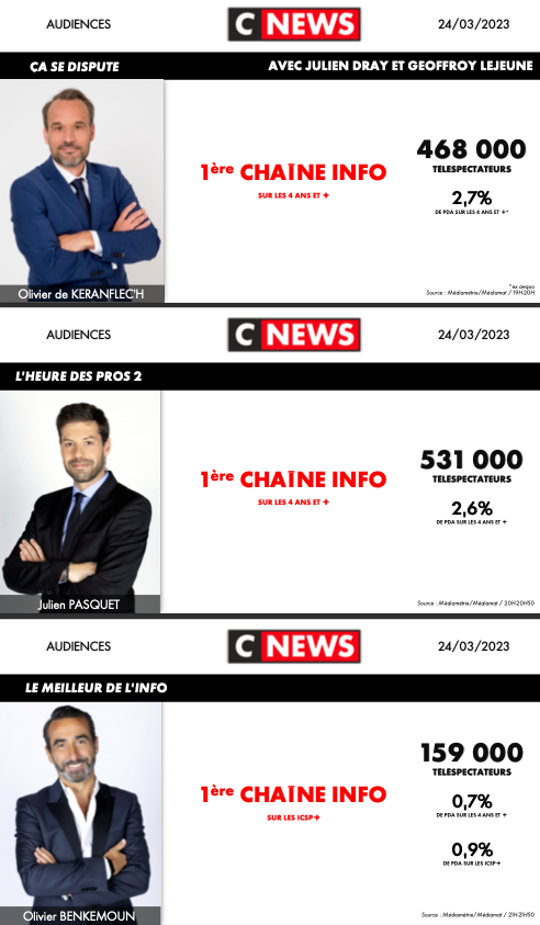 CNEWSLesOFF's tweet photo. #Audiences @CNEWS
Vendredi 24 mars
🚀Records saison pour un vendredi : #Linterview de @LaurenceFerrari & #PunchlineWK @eliot_deval
🥇1ère chaîne nationale : #HDPros
🥇1ère chaîne info : #HDPros, #ÇaSeDispute, #HDPros2 & #LeMeilleurDeLinfo
Détail des audiences ici 👇 https://t.co/Je3jfMJcyv