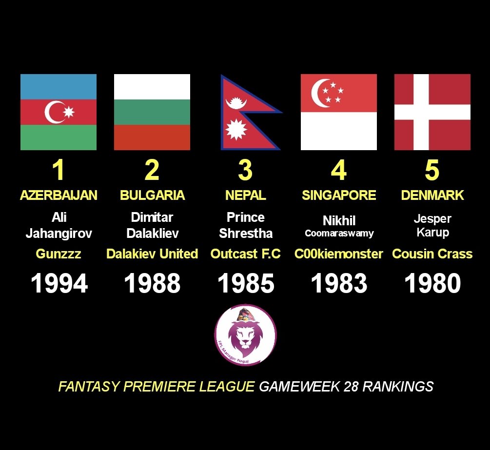 FPL__MN's tweet photo. Proudly representing Nepal at number 3

#globalrank #fantasypremierleague #gameweek28 https://t.co/FKonXxBdRj