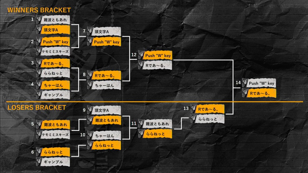 RaRaCAT4's tweet photo. 3位🥳
#RitomathCup https://t.co/h6ReyjkfhD