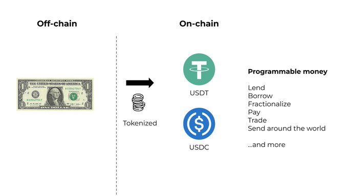 tripsy_dao's tweet photo. 5/ So far, the most common example has been bridging currencies (aka. Stablecoins) on-chain, like USD. 
 
#USDT and #USDC are the most widely known.

But this was just the start of real-world asset tokenization… https://t.co/rbA6mgvBcs