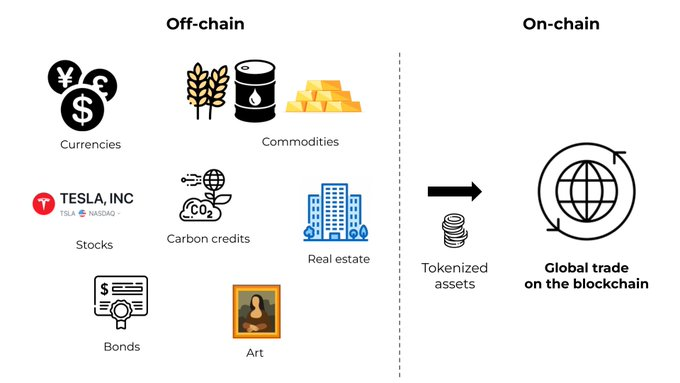 tripsy_dao's tweet photo. 1/ Tokenization of real-world assets is a multi-trillion-dollar opportunity for #Web3 

And it's just getting started...
 
Making these assets programable is a key step to moving global trade to blockchains: https://t.co/InhaIIkNOV
