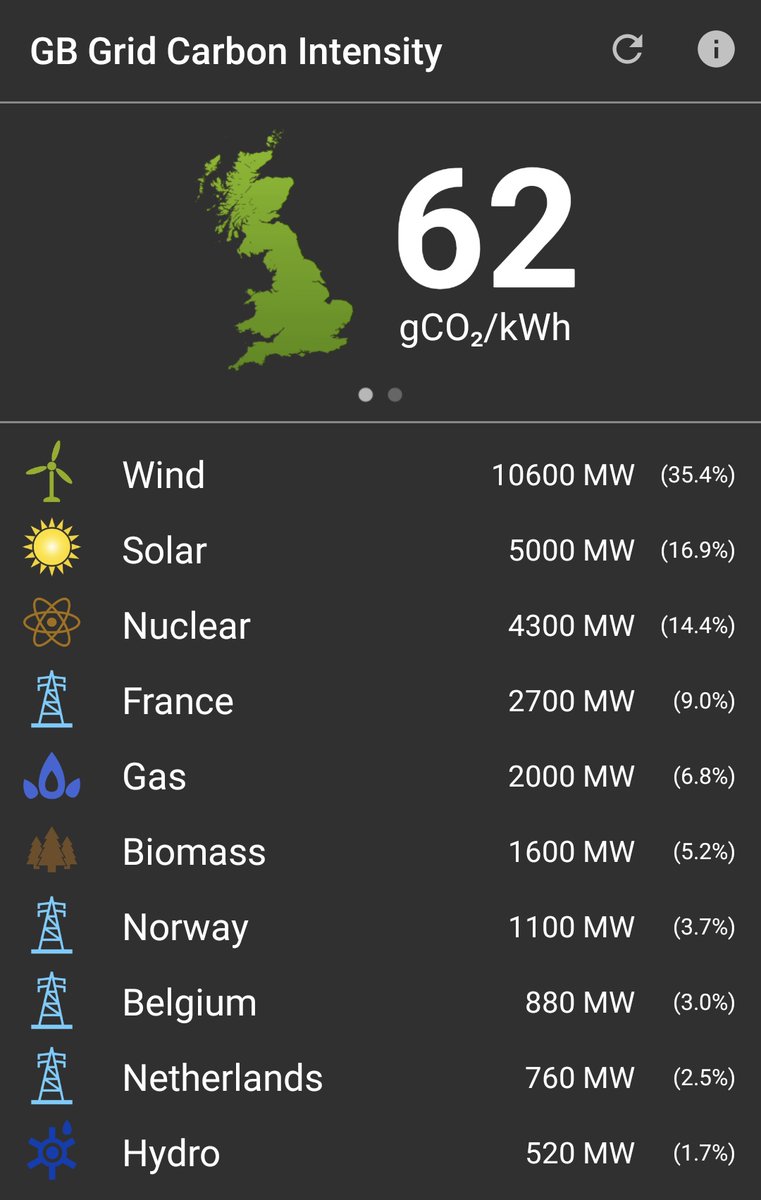 Wind and solar are producing 52% of the UK's electricity at midday today, with nuclear contributing almost 15%. Fossil gas is generating less than 7%. Carbon intensity stands at just 62 grams CO2 per kilowatt hour.