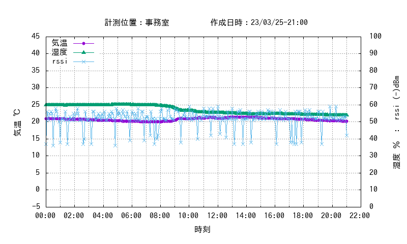 Se部 仮 On Twitter 23 03 25 21 00 センサ計測値をお知らせします 》事務室 [f0 Ab 54 01 06