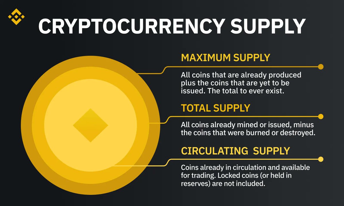 binance's tweet image. Use this tweet to add to your supply of crypto knowledge.

Supply makes up a large part of researching tokenomics.

Here's a little something to help you understand the different types.