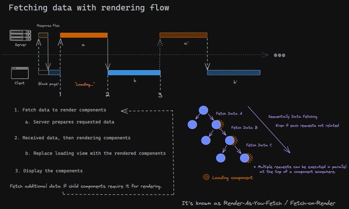 Fetching data with rendering flow
1. Fetch data to render components
a. Server prepares requested data
2. Received data, then rendering components
b. Replace loading view with the rendered components
3. Display the components