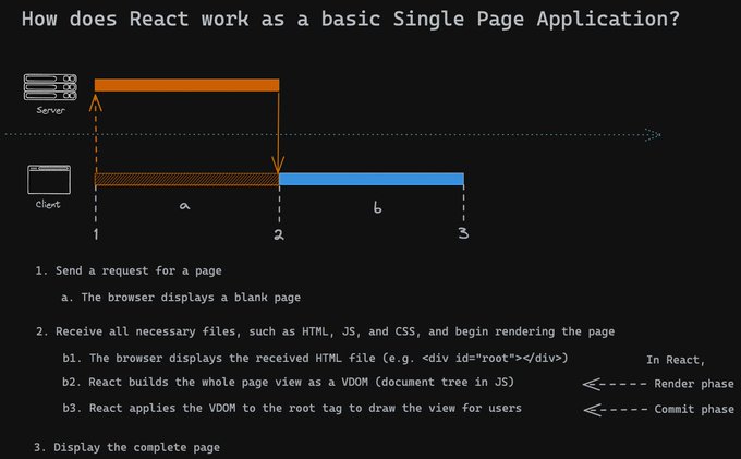 How does React work as a basic Single Page Application?
1. Send a request for a page
a. The browser displays a blank page
2. Receive all necessary files, such as HTML, JS, and CSS, and begin rendering the page
b1. The browser displays the received HTML file (e.g. <div id="root"></div>)
b2. React builds the whole page view as a VDOM (document tree in JS)
b3. React applies the VDOM to the root tag to draw the view for users
3. Display the complete page