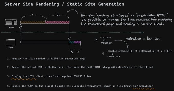 Server Side Rendering / Static Site Generation
1. Prepare the data needed to build the requested page
2. Render the actual HTML with the data, then send the built HTML along with JavaScript to the client
3. Display the HTML first, then load required JS/CSS files
4. Render the VDOM on the client to make the elements interactive, which is also known as "hydration"