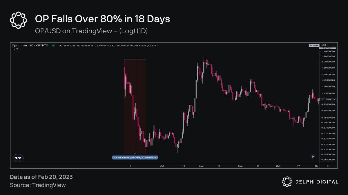 Delphi_Digital's tweet photo. After launch, $OP fell 80% in 18 days. https://t.co/UUFJY7Cbpb