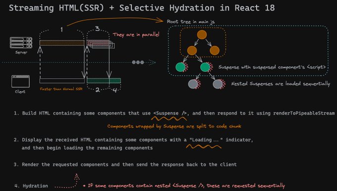 Streaming HTML(SSR) + Selective Hydration in React 18
1. Build HTML containing some components that use <Suspense />, and then respond to it using renderToPipeableStream
2. Display the received HTML containing some components with a "Loading..." indicator, and then begin loading the remaining components
3. Render the requested components and then send the response back to the client
4. Hydration