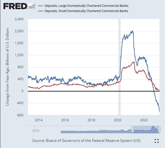 Pankeille, myös täällä, tämä tietää lisääntyvää päänsärkyä. Talletuskorkoja on nostettava->nettokorkomarginaali laskee->ohjeistukset tulevat muuttumaan vähintäänkin epävarmoiksi. #pankit #korot