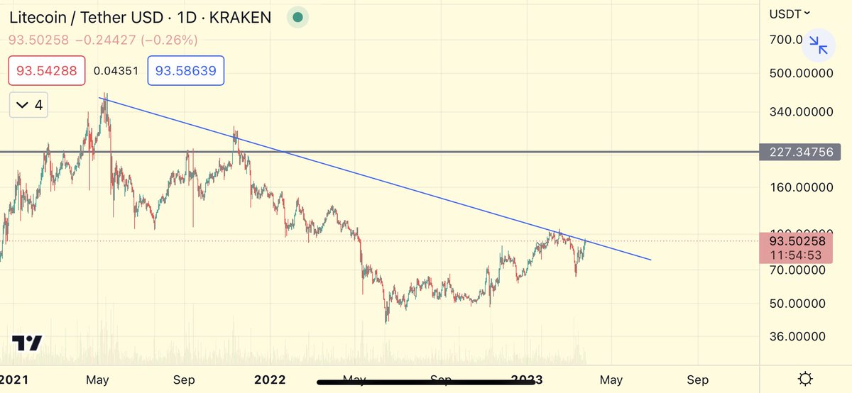 Lite coin ready to go next 

#LTC