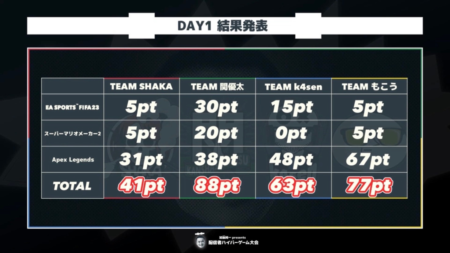 ハイパーゲーム大会 ガチャ A賞 その他 全49点 ハイパーゲーム大会 ハイパーガチャもこうAB賞 - メルカリ