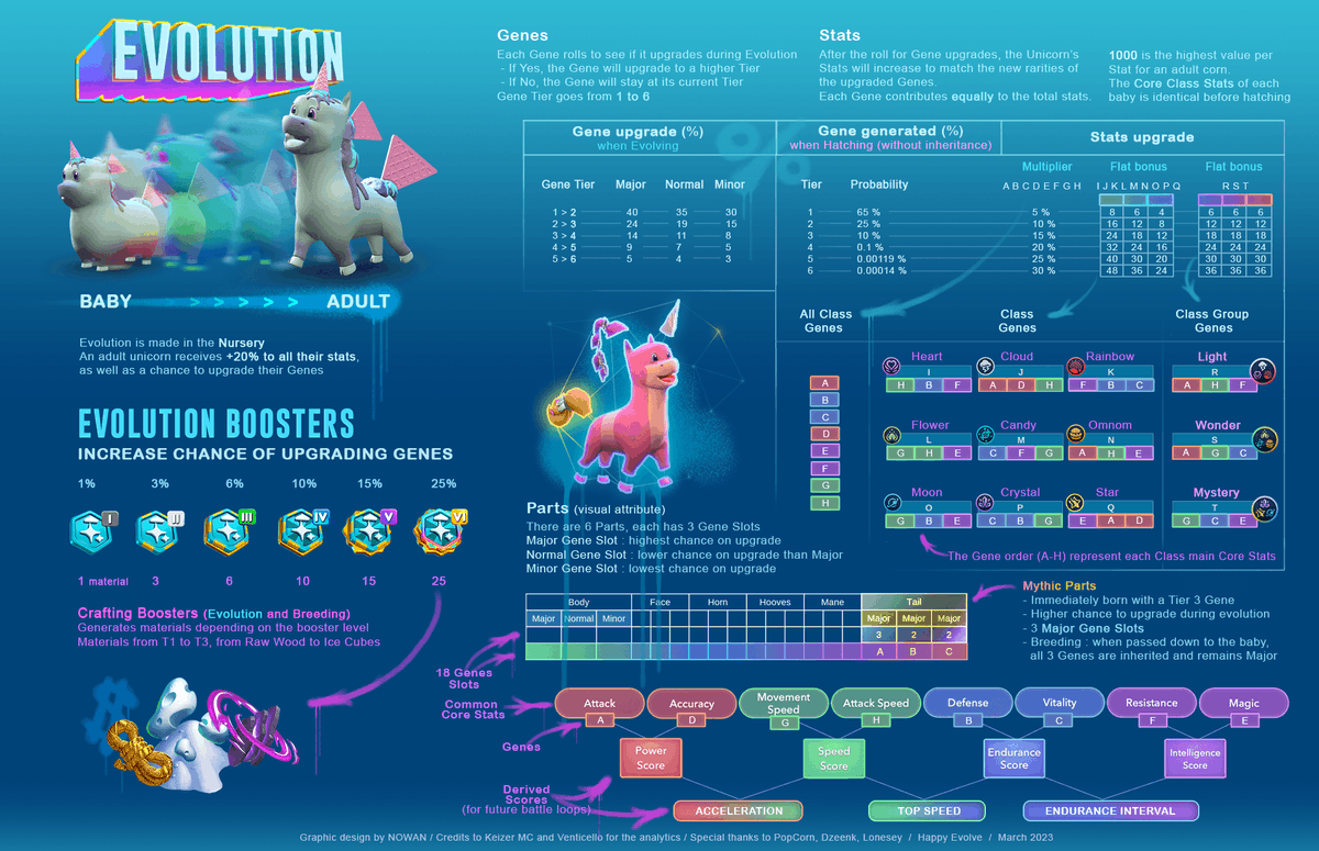 whos_Nowan's tweet photo. 𝙀𝙫𝙤𝙡𝙪𝙩𝙞𝙤𝙣 𝘾𝙝𝙚𝙖𝙩 𝙎𝙝𝙚𝙚𝙩
A better understanding of Evo is key for the #𝗝𝗼𝘂𝘀𝘁𝗶𝗻𝗴 and for the other game loops to come ! Genes, Stats, Parts...

This is the way 🥊💥
@crypto_unicorns 

#jousting #game #nft #crypto #fight #battle #grind #farm #unicorn https://t.co/DaLin0QrVv