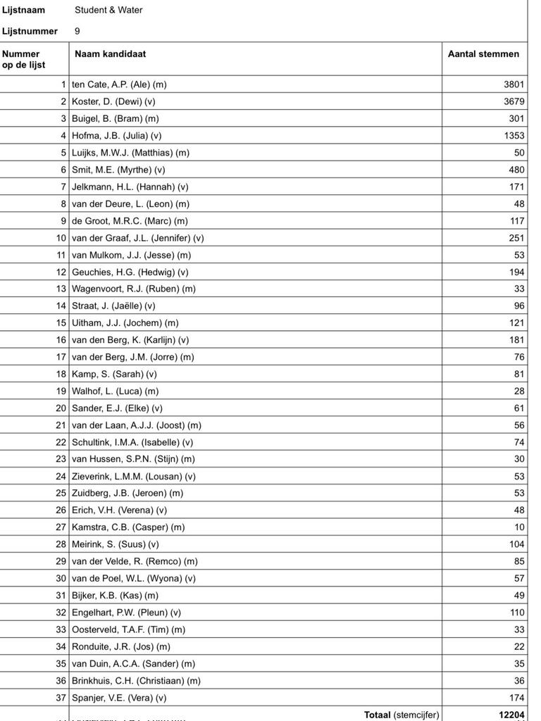 Het officiële aantal stemmen is binnen, in totaal zijn het er 12.204 geworden. Nogmaals hartelijk bedankt aan iedereen die ons het vertrouwen heeft gegeven.