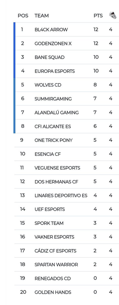 Bl4cKArroW_Club's tweet photo. RESUMEN SEMANAL:
- Lideres empatados a puntos en @VFOspain_xbox
Y @VPLSpain
A seguir con la buena dinámica.
#GoB4W https://t.co/zR33jFkTtP