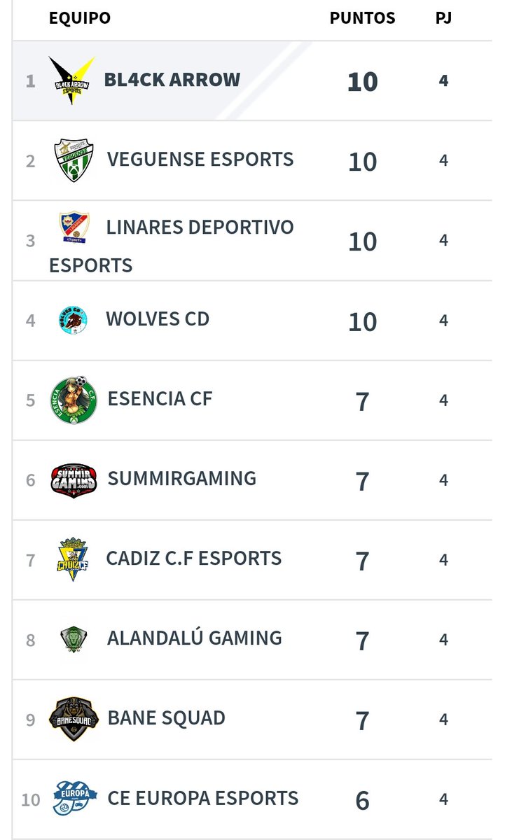RESUMEN SEMANAL:

- Lideres empatados a puntos en <a href="/VFOspain_xbox/">VFOspain XBOX</a>
Y <a href="/VPLSpain/">VPL Spain</a>

A seguir con la buena dinámica.
#GoB4W