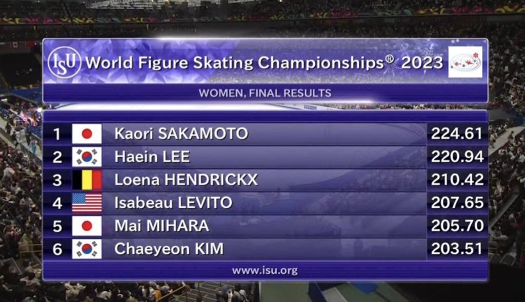 얘들아.. 차준환이 방금 한국 남자 싱글 최초로 세계선수권 메달을 땄어… 🥈그리고 한국 피겨 최초로 이해인 선수와 세선 남녀싱글 동반 은메달 🥹!!!!! 한 시즌의 가장 큰 대회에서 한국 선수들이 두 명이나 포디움에 오르다니 나 지금 이 현실 믿기지 않아요 나 울고잇어요..