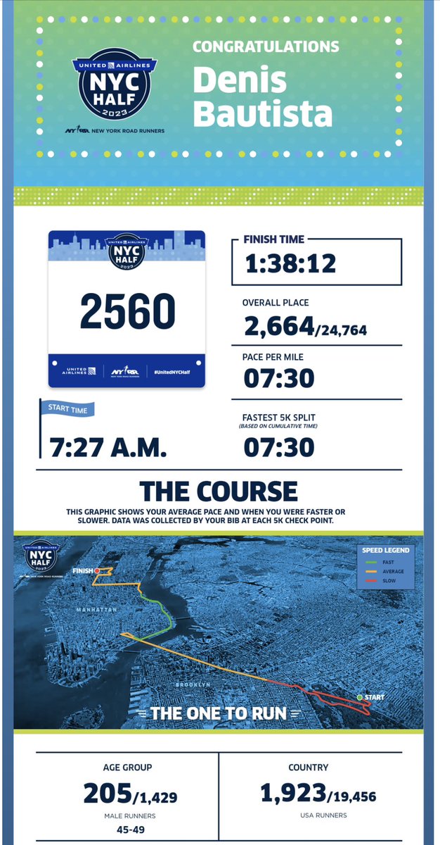 My #unitednychalf official time. <a href="/nyrr/">New York Road Runners</a> <a href="/DomRunners/">Dominican Runners</a> #runner #wintertraining #running #nychalfmarathon #halfmarathon