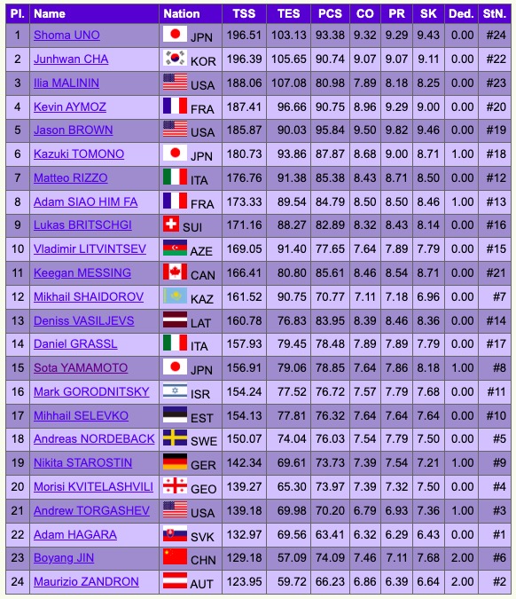 rockerskating's tweet photo. #WorldFigure Men FINAL
G Shoma Uno 301.14
S Junhwan Cha 296.04
B Ilia Malinin 288.44
4 Kevin Aymoz 282.97
5 Jason Brown 280.04
6 Kazuki Tomono 273.41
7 Keegan Messing 265.16
8 Lukas Britschgi 257.34
https://t.co/dq5e21tIVm https://t.co/ImlQ0S0d9k