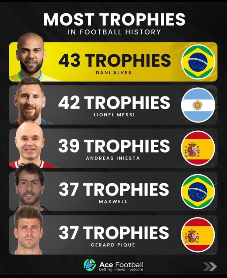 Players with most trophies in football history. Crazy how all of them played for Barcelona.