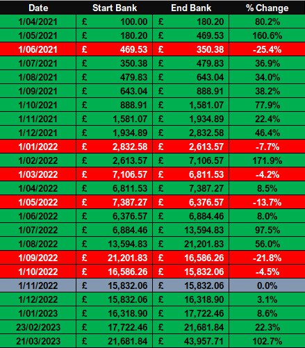 SlipTheTipIn's tweet photo. 💰 439X BANKROLL INCREASE

Crazy.. insane.. unbelievable?

The FHG system has now been running for 2 years... want to know more?

Join the free telegram at 

https://t.co/k4TE9kfjuW https://t.co/69ET3q5E5j